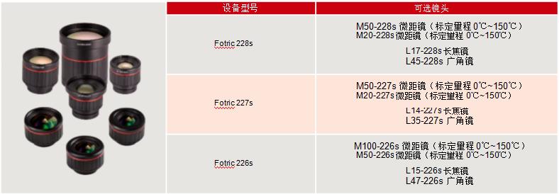 Fotric 226s/227s/228s可選鏡頭